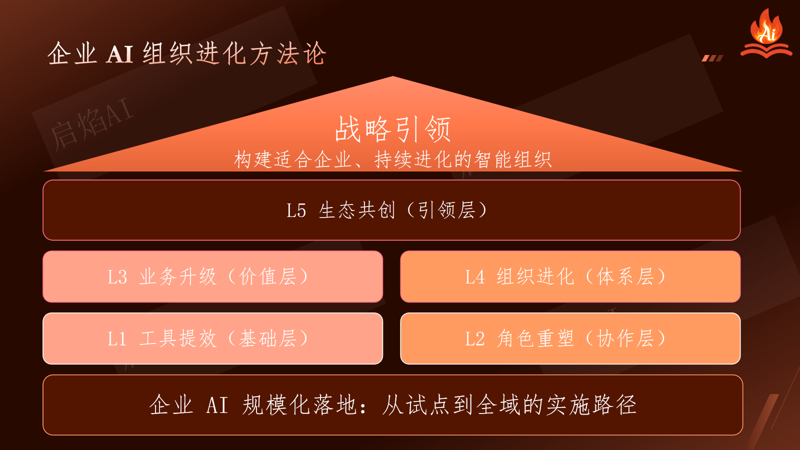 企业AI组织进化方法论